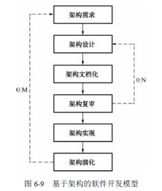 基于架構的軟件設計 現代開發方法的核心